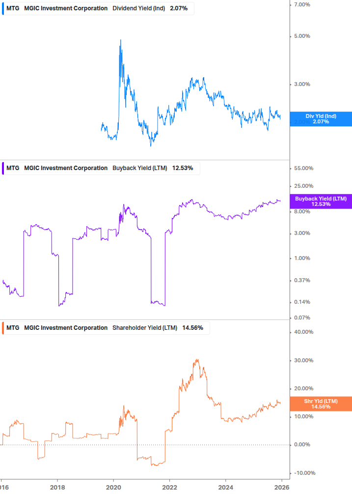 Shareholder Yield Chart