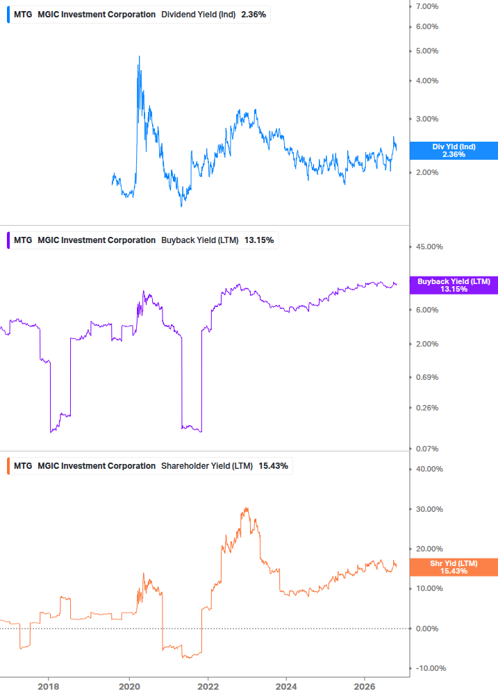 Shareholder Yield Chart