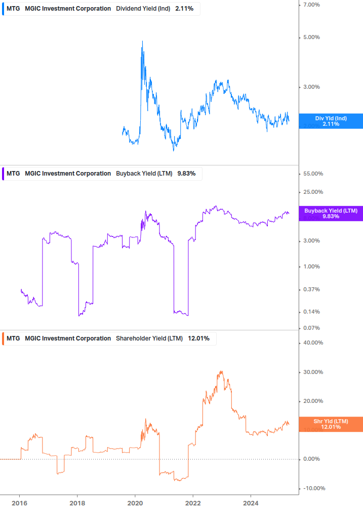 Shareholder Yield Chart