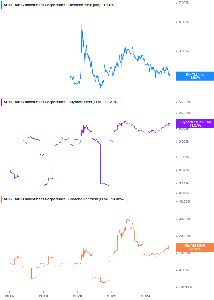 Shareholder Yield Chart