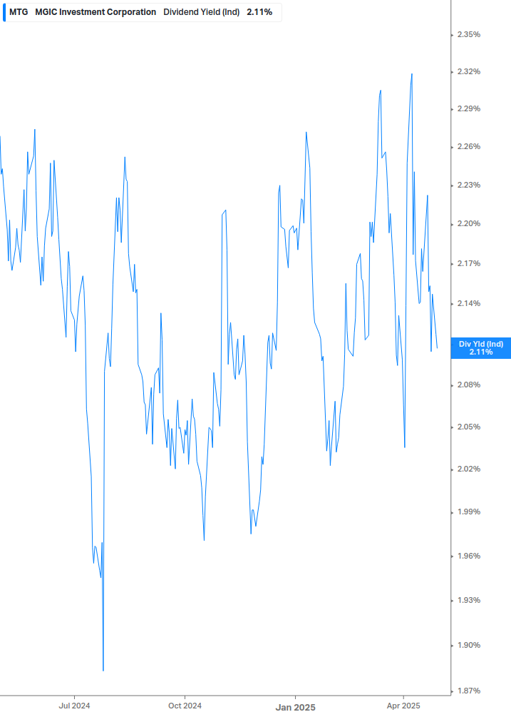 Dividend Yield Chart