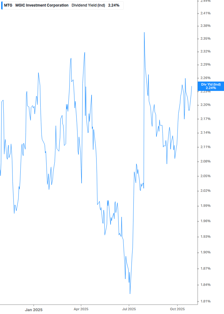 Dividend Yield Chart