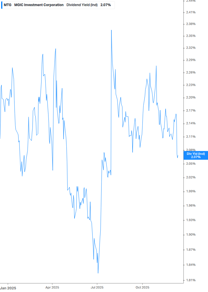 Dividend Yield Chart