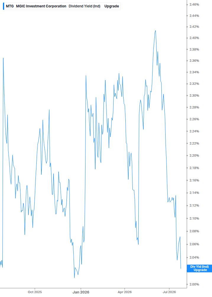 Dividend Yield Chart