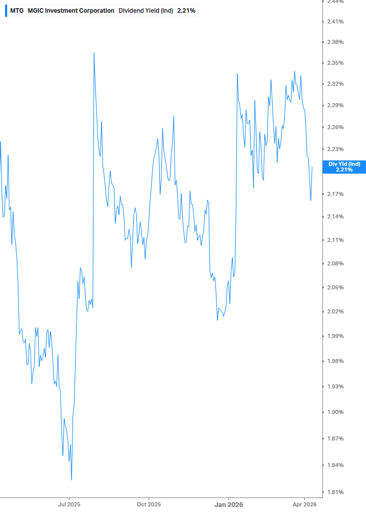Dividend Yield Chart