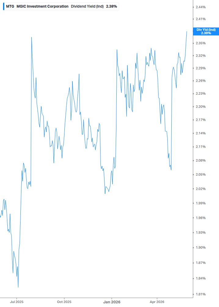 Dividend Yield Chart