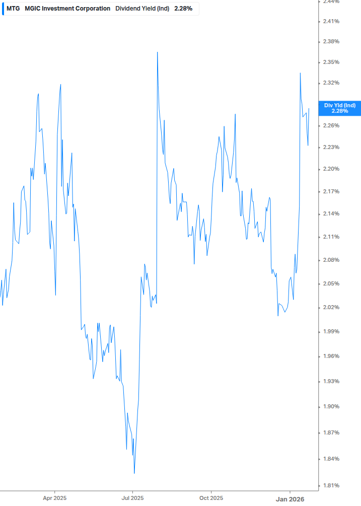 Dividend Yield Chart
