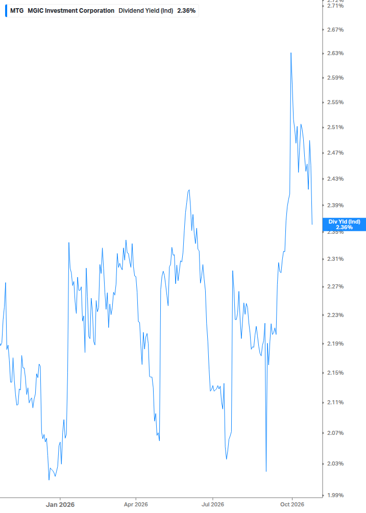 Dividend Yield Chart