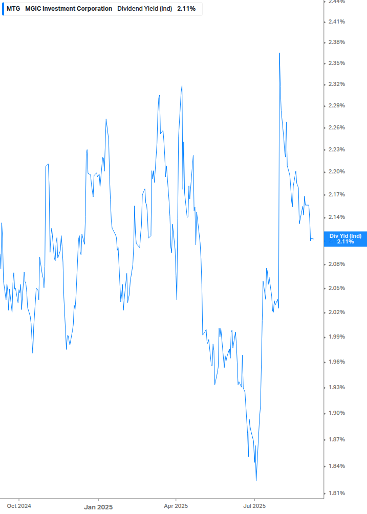Dividend Yield Chart