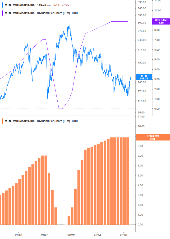 Dividend Growth Chart