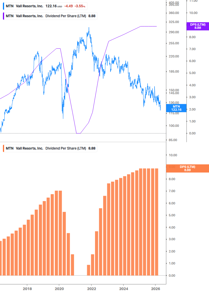 Dividend Growth Chart