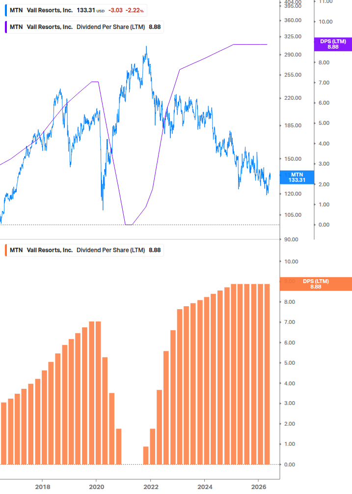 Dividend Growth Chart