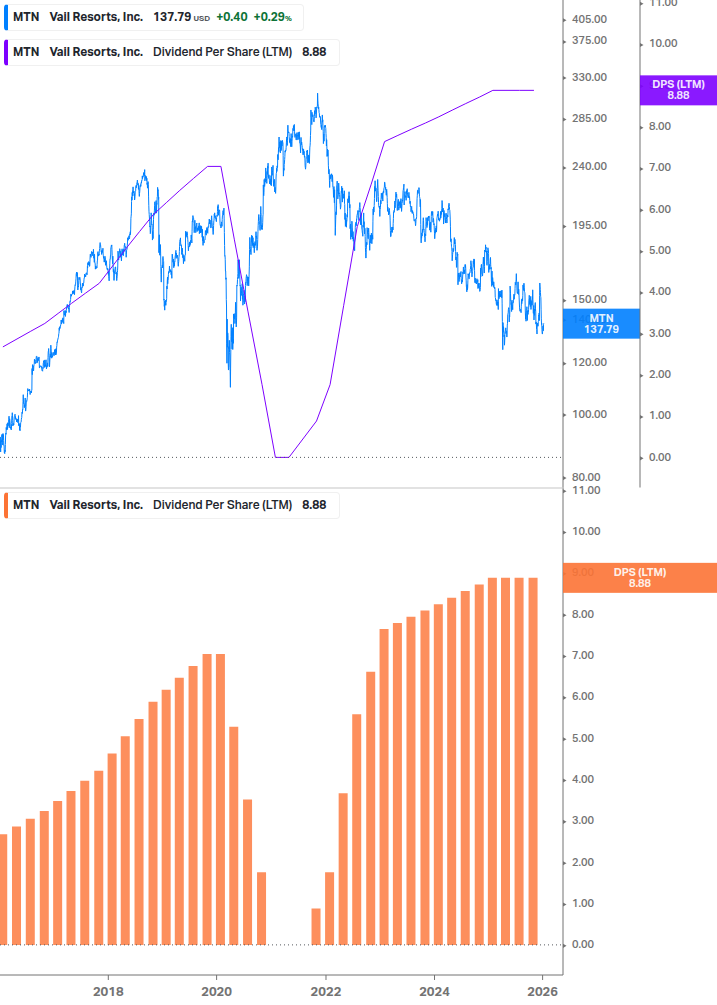 Dividend Growth Chart