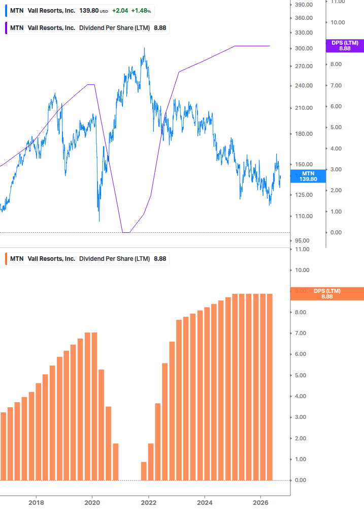 Dividend Growth Chart