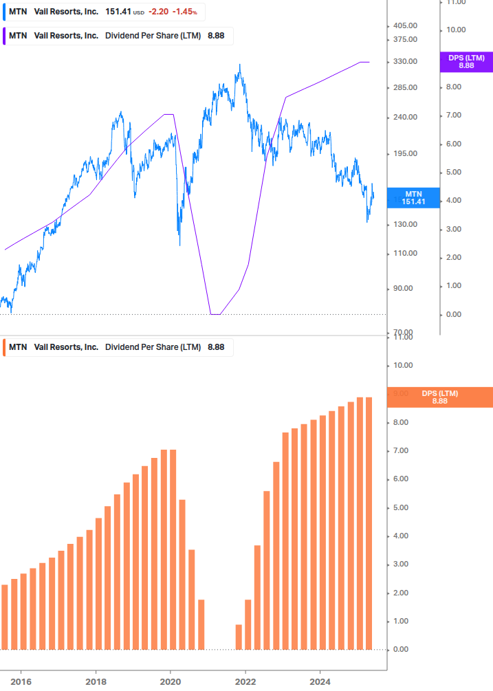 Dividend Growth Chart