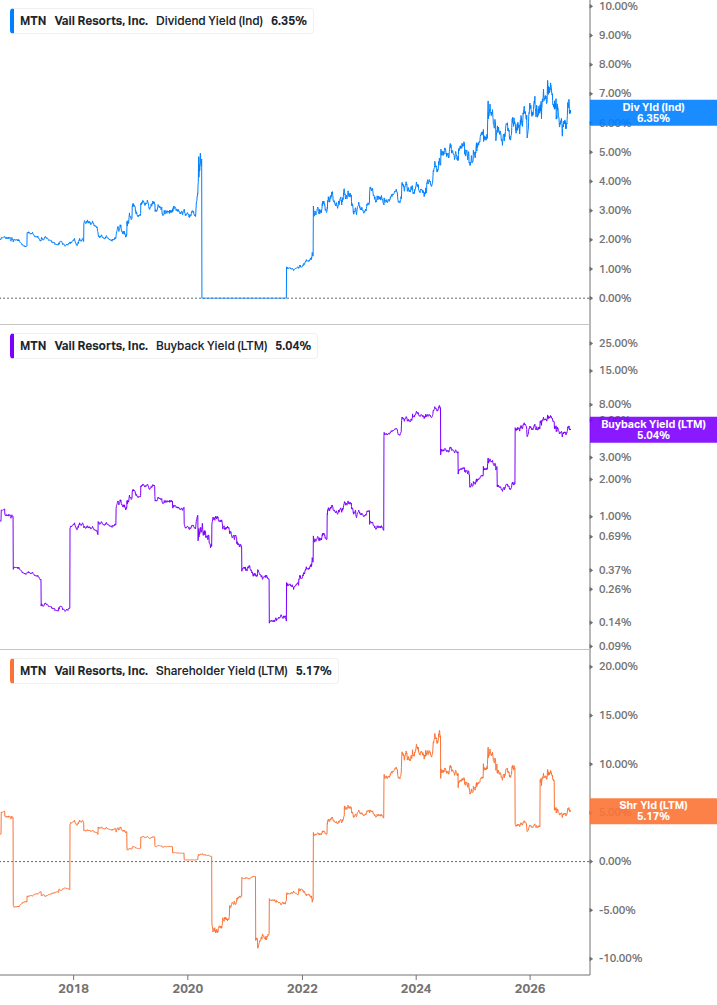 Shareholder Yield Chart