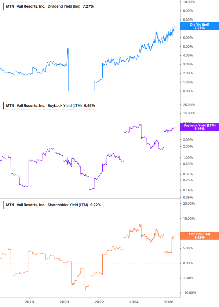 Shareholder Yield Chart