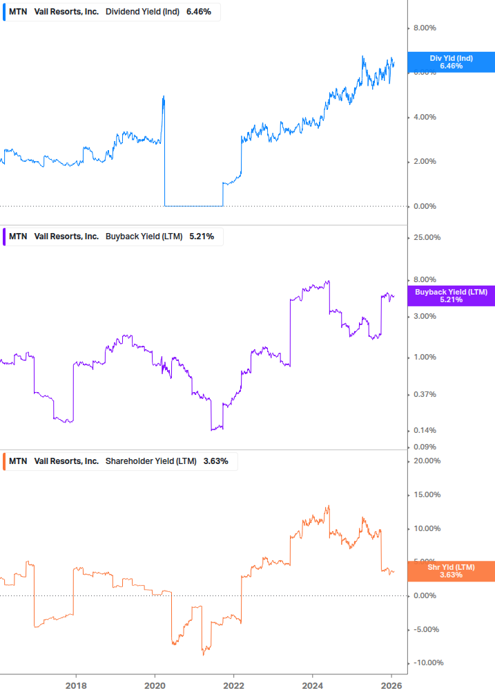 Shareholder Yield Chart