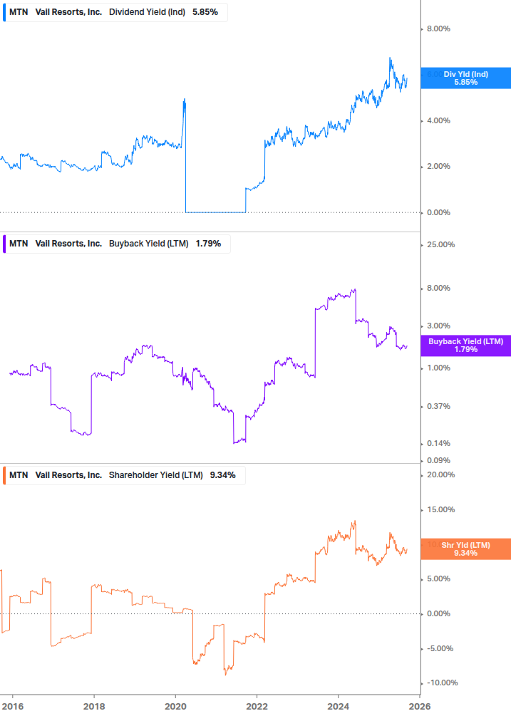 Shareholder Yield Chart