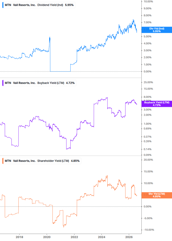 Shareholder Yield Chart