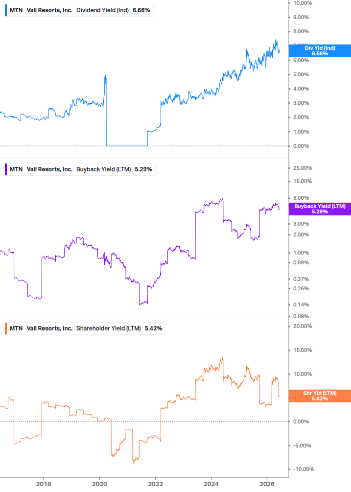 Shareholder Yield Chart
