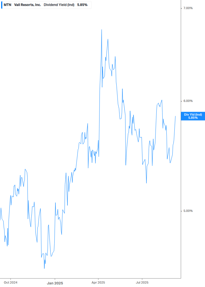Dividend Yield Chart