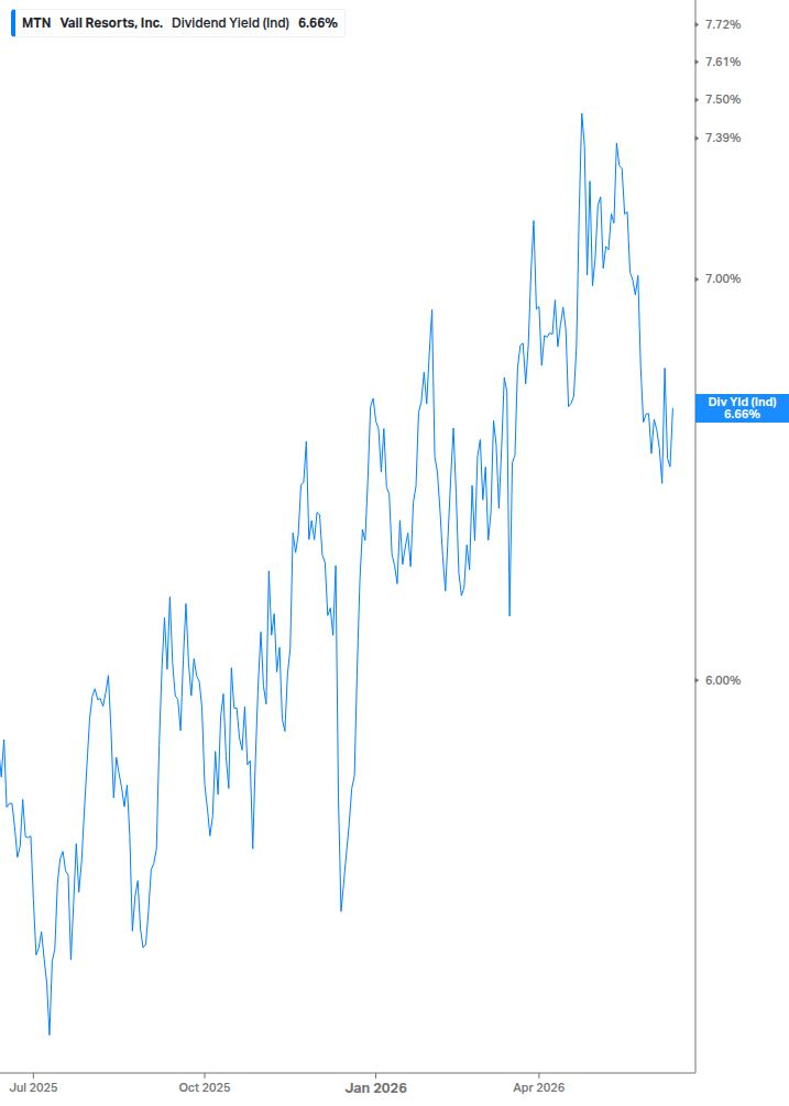 Dividend Yield Chart