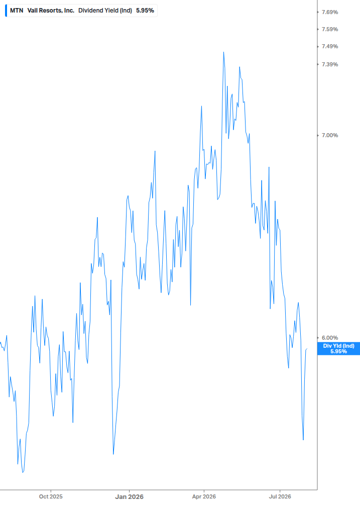 Dividend Yield Chart