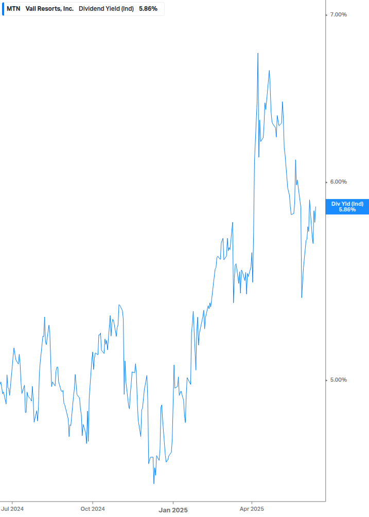 Dividend Yield Chart