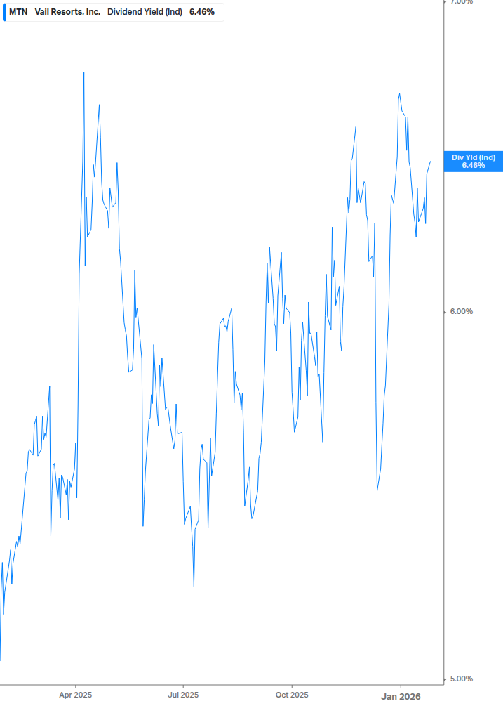 Dividend Yield Chart