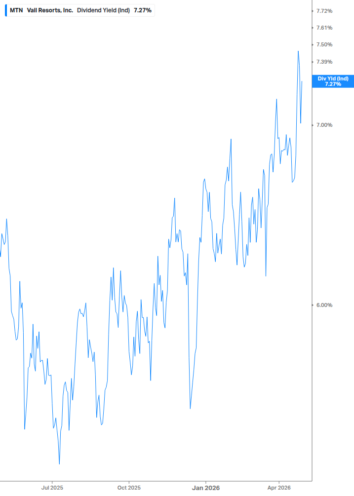 Dividend Yield Chart