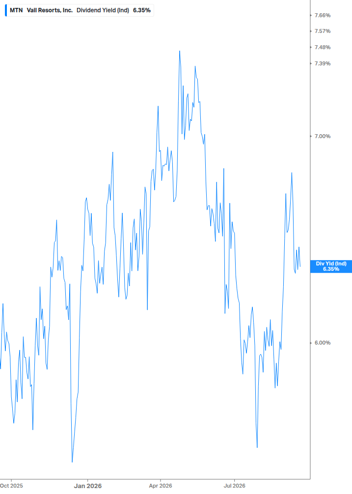 Dividend Yield Chart