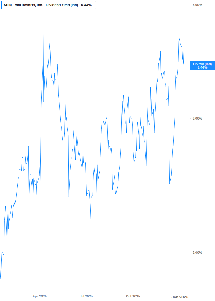 Dividend Yield Chart