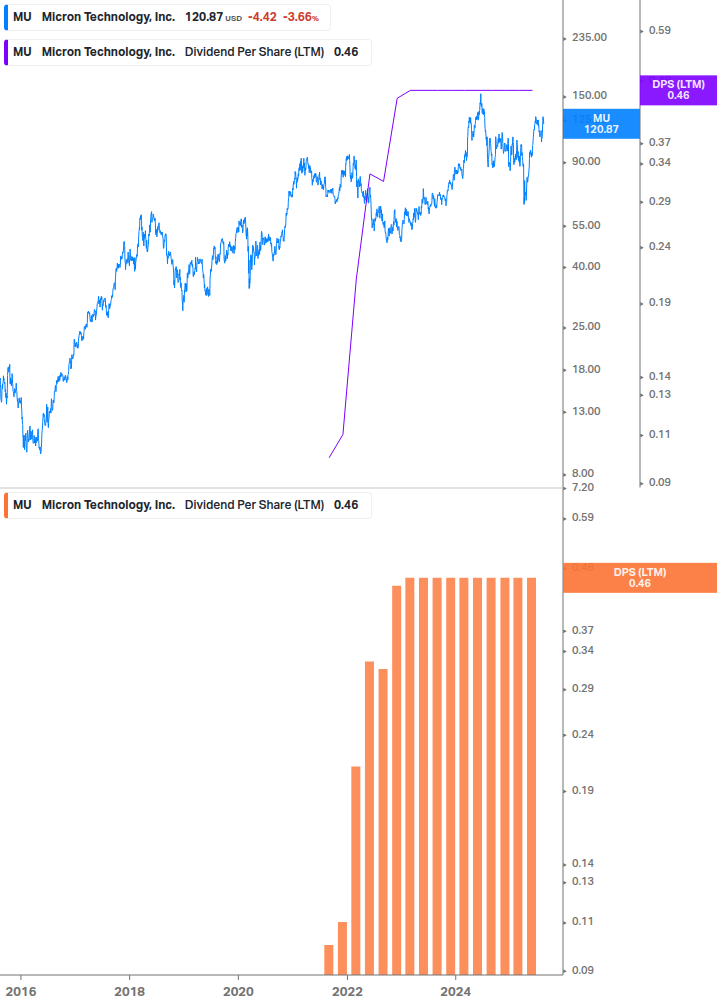 Dividend Growth Chart