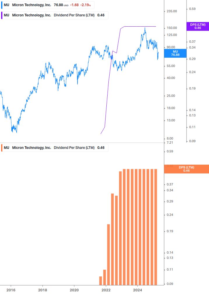 Dividend Growth Chart
