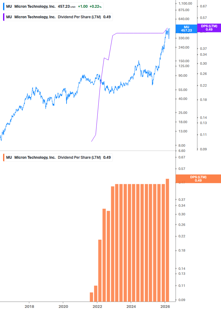 Dividend Growth Chart