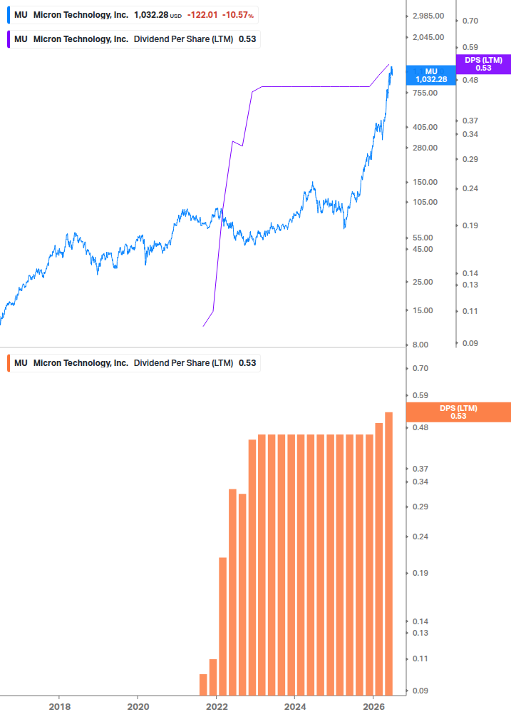 Dividend Growth Chart