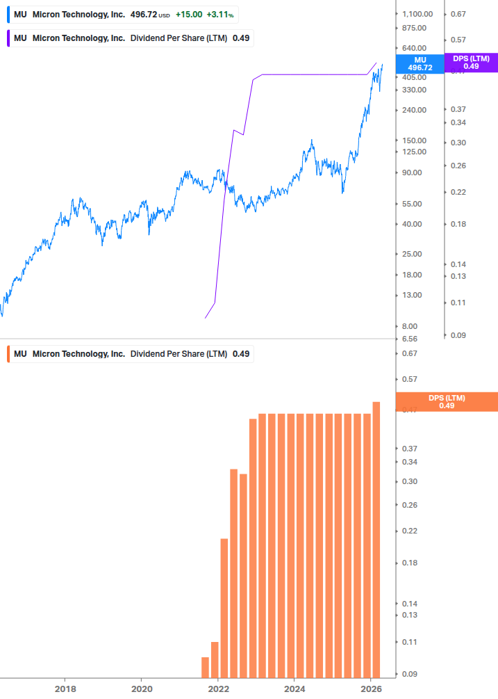 Dividend Growth Chart