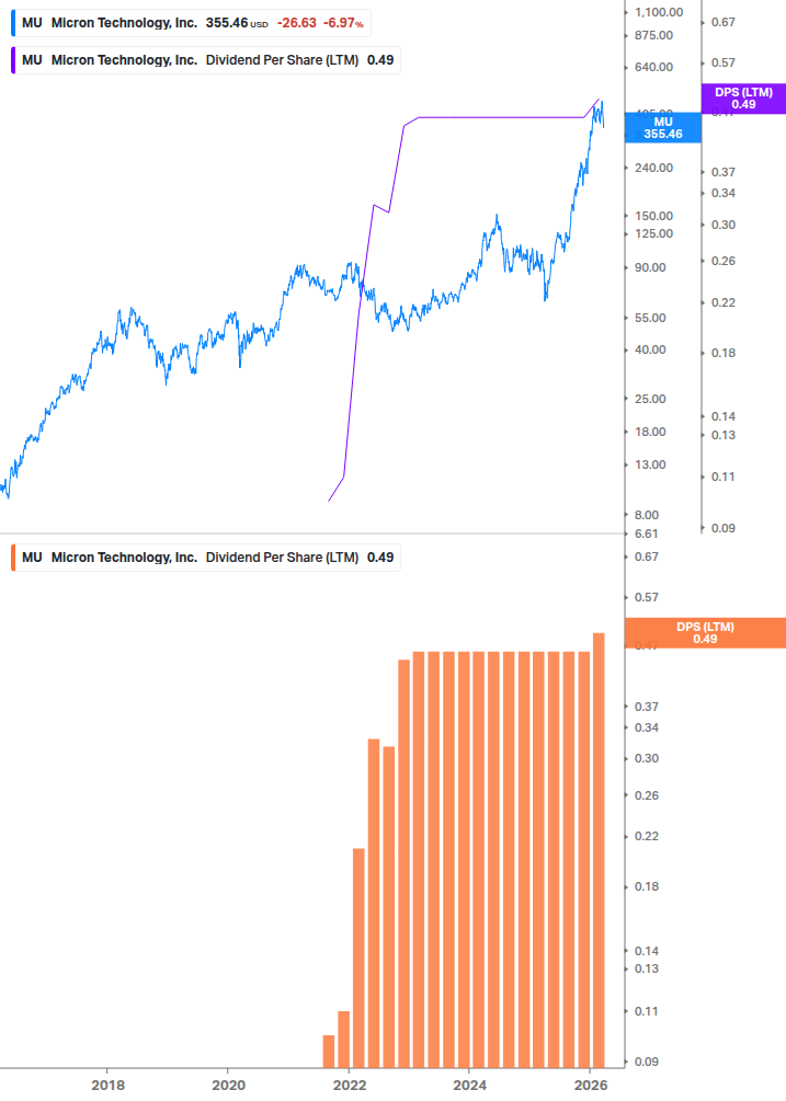 Dividend Growth Chart
