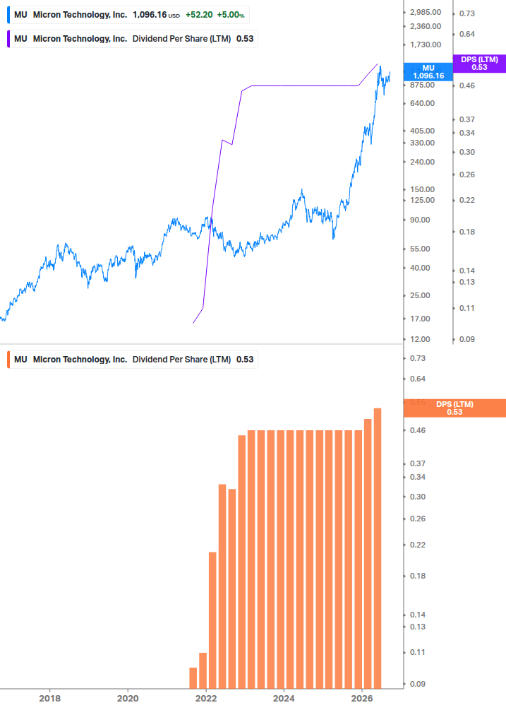 Dividend Growth Chart