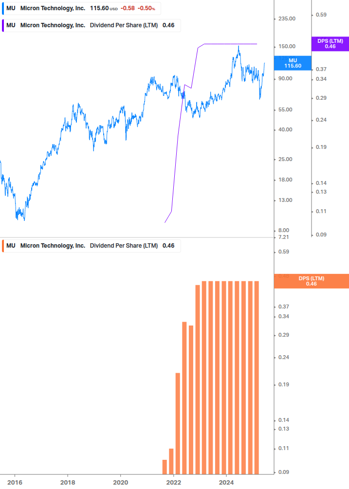 Dividend Growth Chart