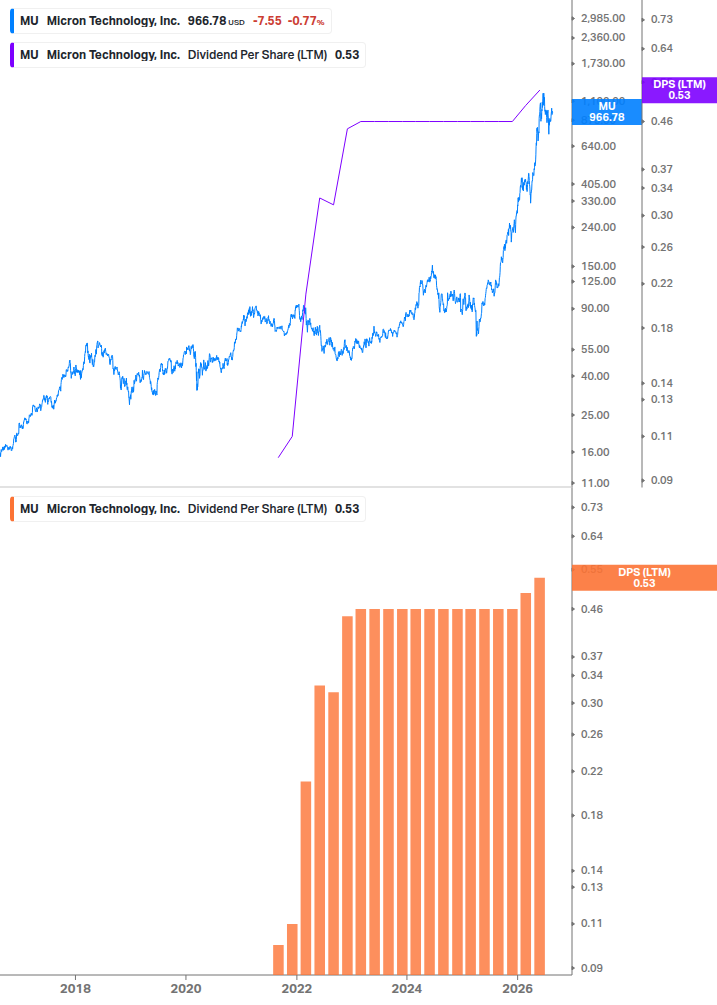 Dividend Growth Chart