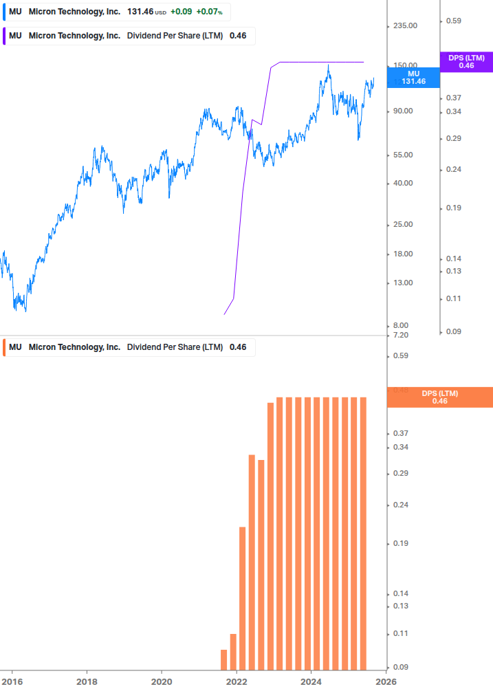 Dividend Growth Chart