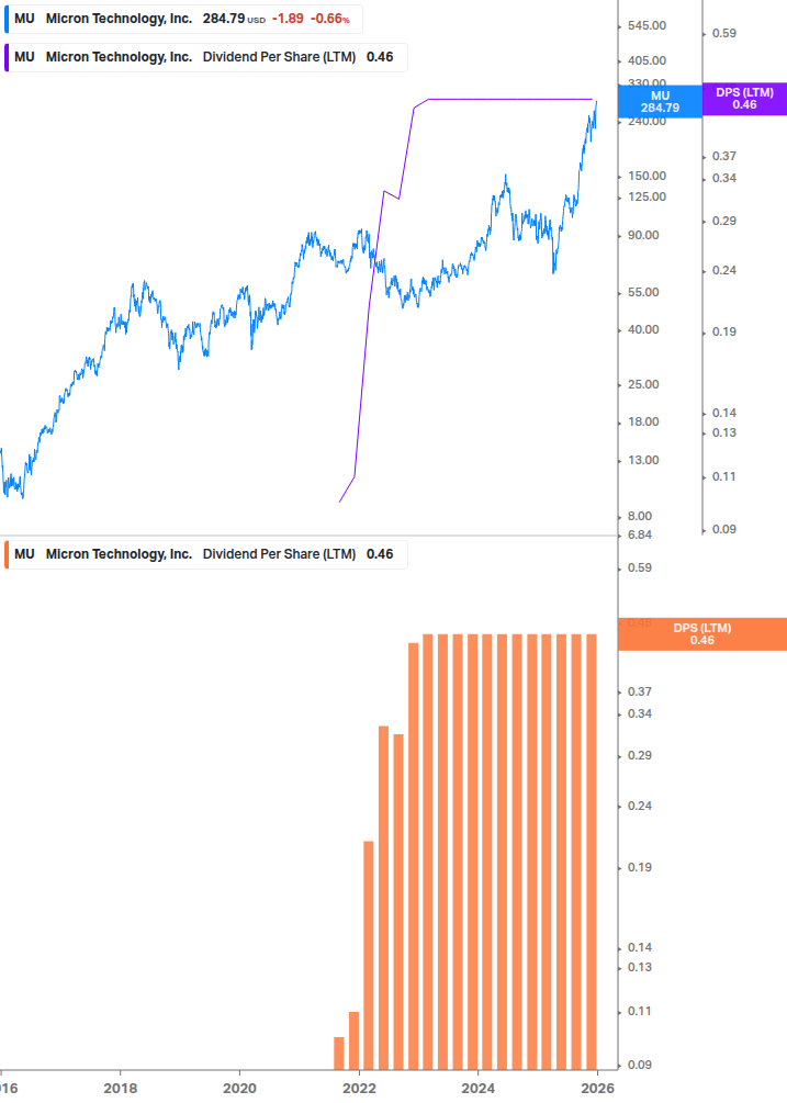 Dividend Growth Chart