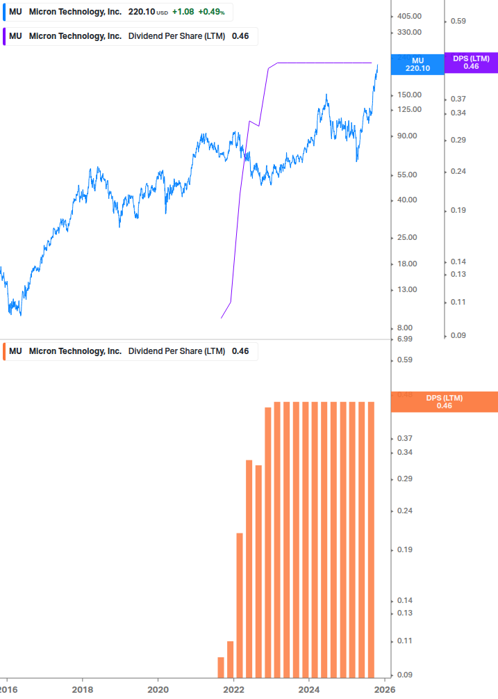 Dividend Growth Chart