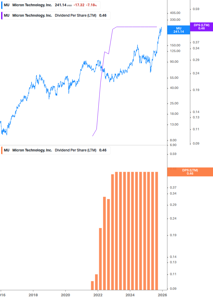 Dividend Growth Chart