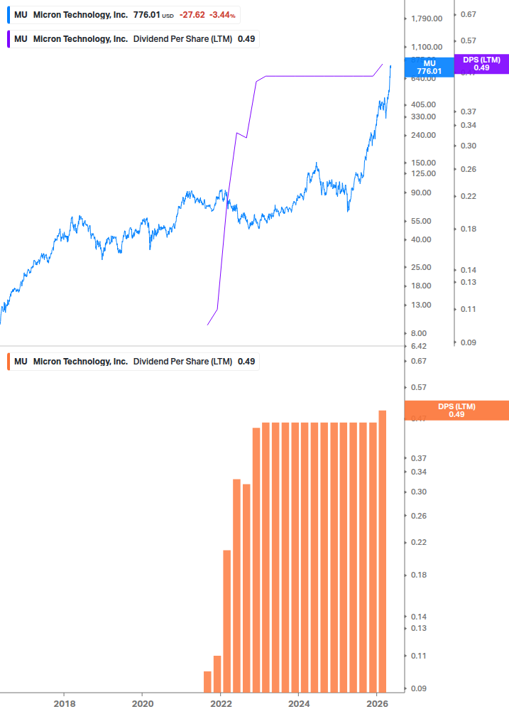 Dividend Growth Chart