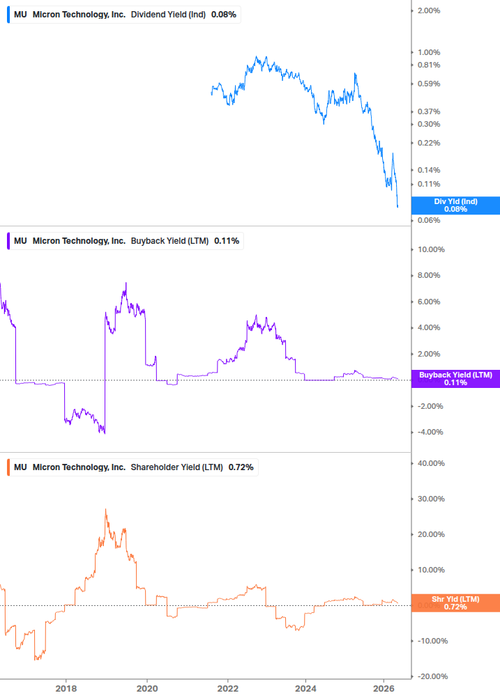 Shareholder Yield Chart
