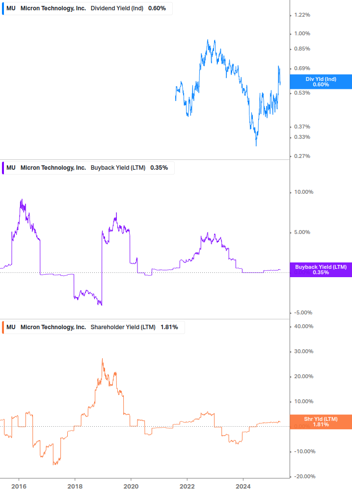 Shareholder Yield Chart
