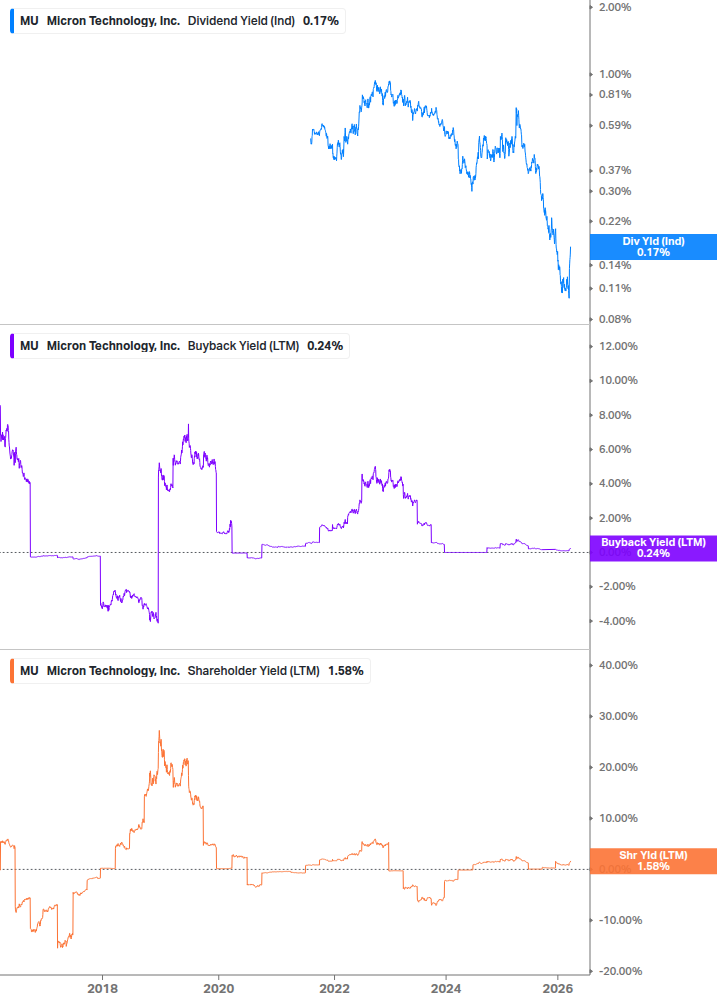 Shareholder Yield Chart